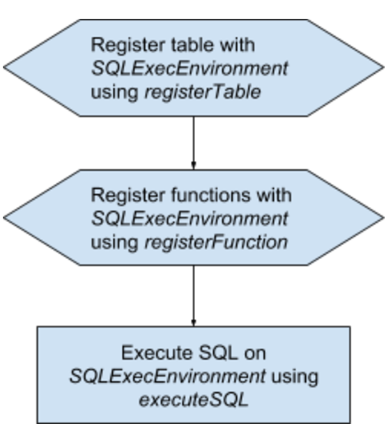 how-to-use-sql